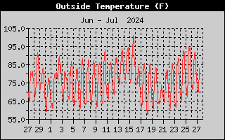 Previous Week's Outside Temperature History