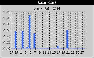 Current Rain History