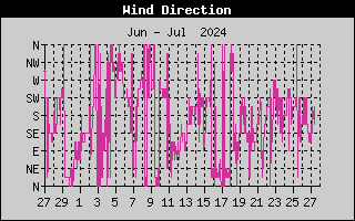 Previous Week's Wind Direction History
